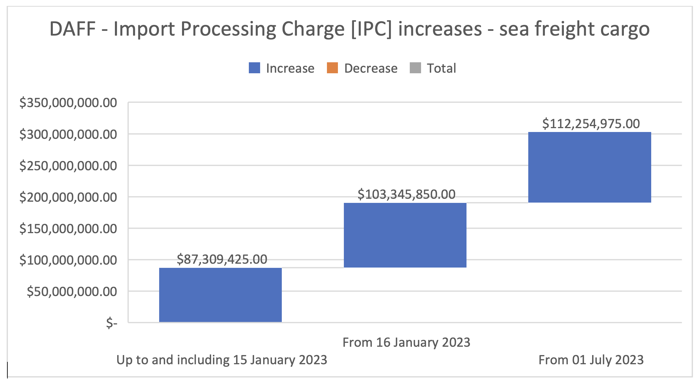 DAFF - Import Processing Charge [IPC] increases - sea freight cargo 
