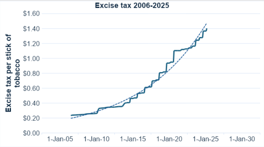 Excise Tax